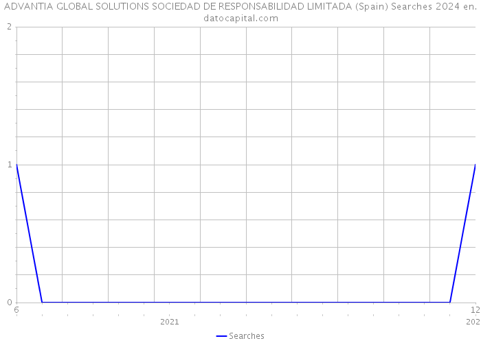 ADVANTIA GLOBAL SOLUTIONS SOCIEDAD DE RESPONSABILIDAD LIMITADA (Spain) Searches 2024 