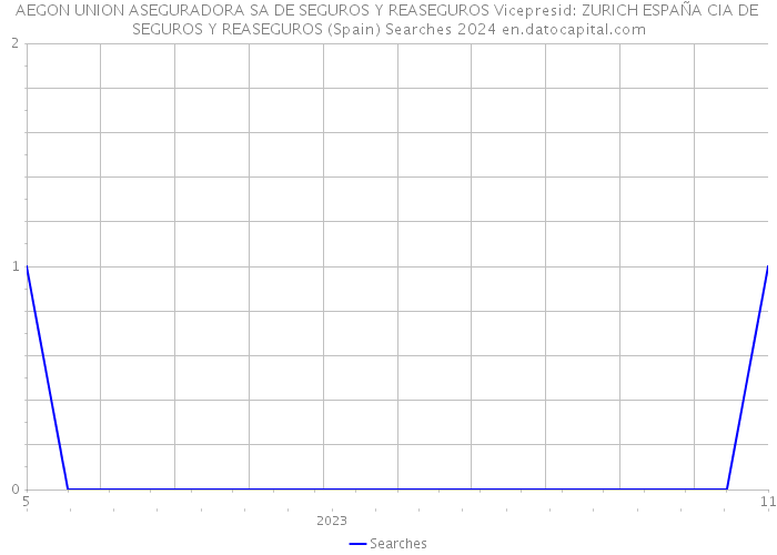 AEGON UNION ASEGURADORA SA DE SEGUROS Y REASEGUROS Vicepresid: ZURICH ESPAÑA CIA DE SEGUROS Y REASEGUROS (Spain) Searches 2024 