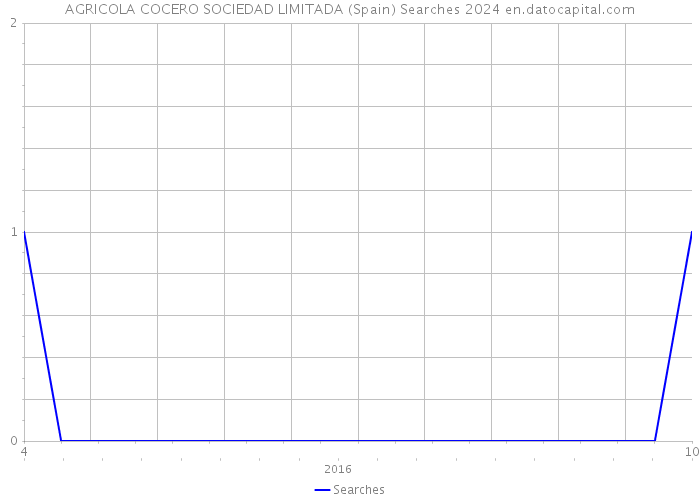 AGRICOLA COCERO SOCIEDAD LIMITADA (Spain) Searches 2024 