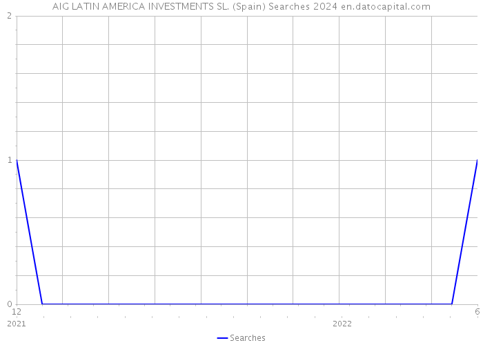 AIG LATIN AMERICA INVESTMENTS SL. (Spain) Searches 2024 