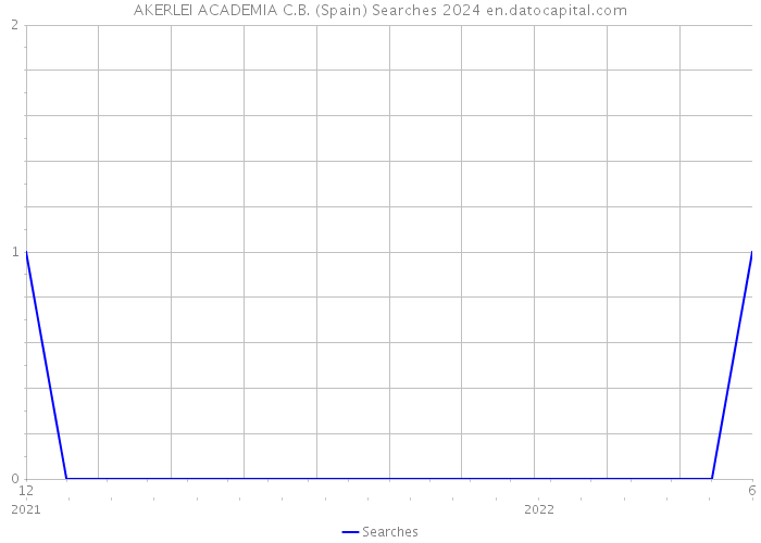 AKERLEI ACADEMIA C.B. (Spain) Searches 2024 
