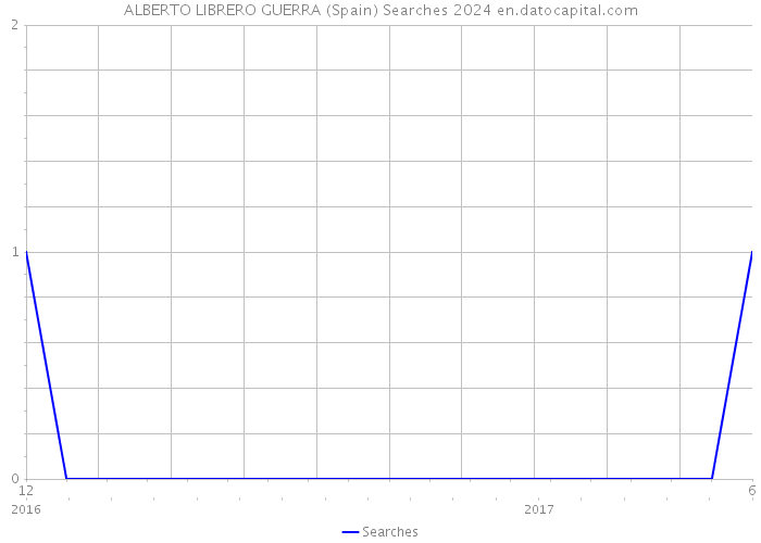 ALBERTO LIBRERO GUERRA (Spain) Searches 2024 