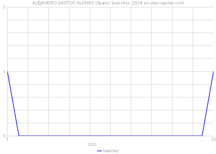 ALEJANDRO SANTOS ALONSO (Spain) Searches 2024 
