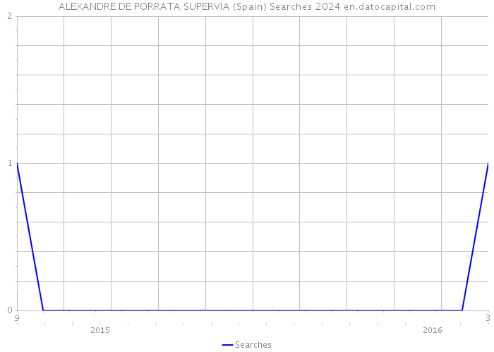 ALEXANDRE DE PORRATA SUPERVIA (Spain) Searches 2024 