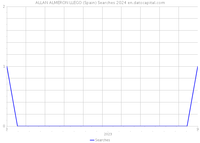 ALLAN ALMERON LLEGO (Spain) Searches 2024 