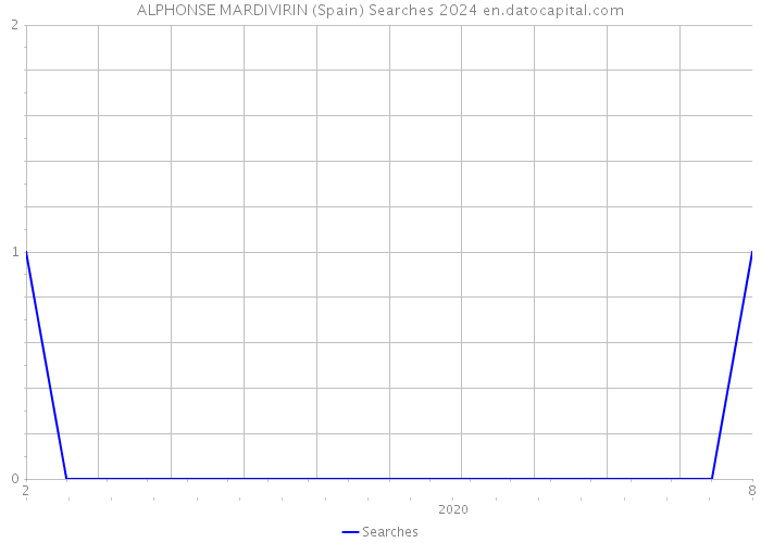ALPHONSE MARDIVIRIN (Spain) Searches 2024 