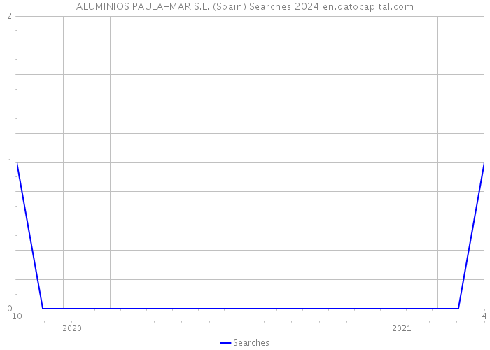 ALUMINIOS PAULA-MAR S.L. (Spain) Searches 2024 