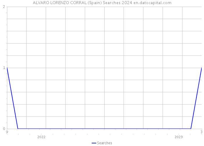 ALVARO LORENZO CORRAL (Spain) Searches 2024 