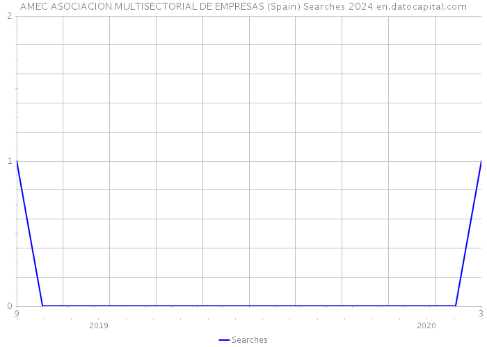 AMEC ASOCIACION MULTISECTORIAL DE EMPRESAS (Spain) Searches 2024 