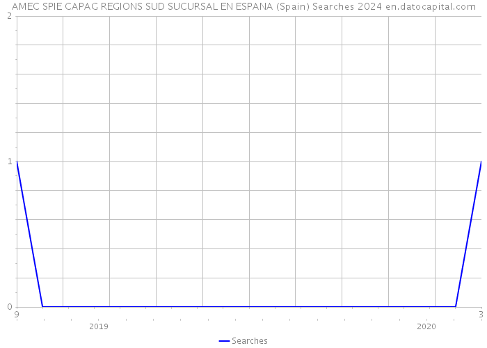 AMEC SPIE CAPAG REGIONS SUD SUCURSAL EN ESPANA (Spain) Searches 2024 