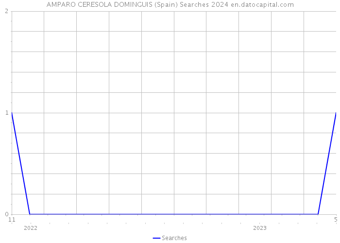 AMPARO CERESOLA DOMINGUIS (Spain) Searches 2024 