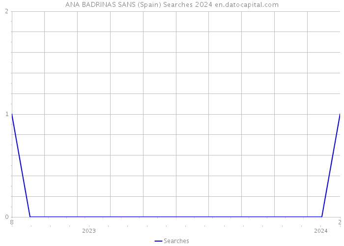 ANA BADRINAS SANS (Spain) Searches 2024 