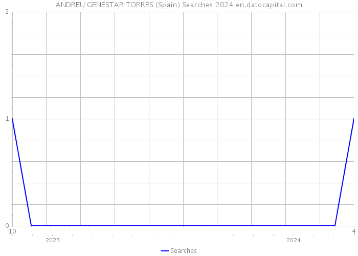 ANDREU GENESTAR TORRES (Spain) Searches 2024 
