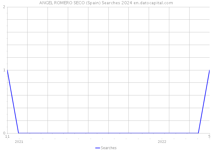 ANGEL ROMERO SECO (Spain) Searches 2024 
