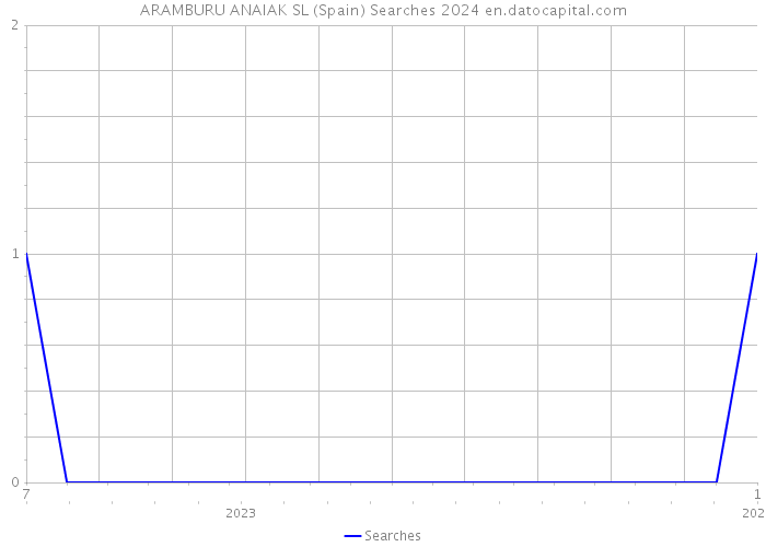 ARAMBURU ANAIAK SL (Spain) Searches 2024 