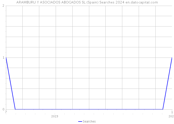 ARAMBURU Y ASOCIADOS ABOGADOS SL (Spain) Searches 2024 