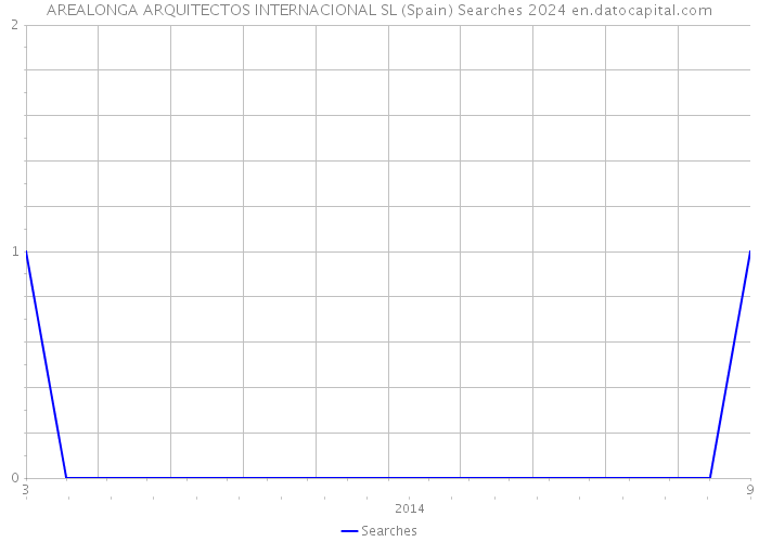 AREALONGA ARQUITECTOS INTERNACIONAL SL (Spain) Searches 2024 