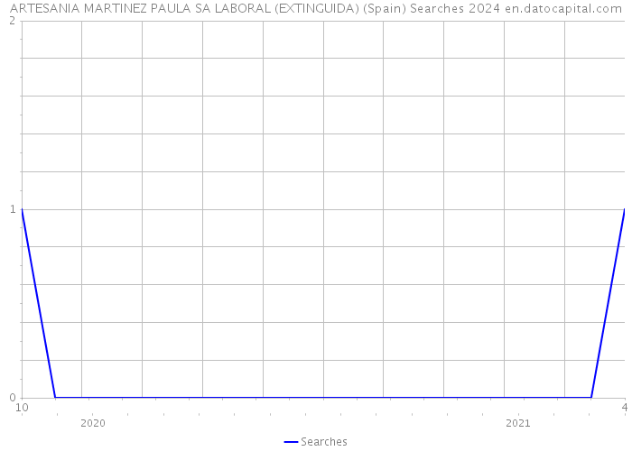 ARTESANIA MARTINEZ PAULA SA LABORAL (EXTINGUIDA) (Spain) Searches 2024 