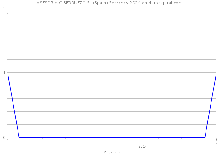 ASESORIA C BERRUEZO SL (Spain) Searches 2024 