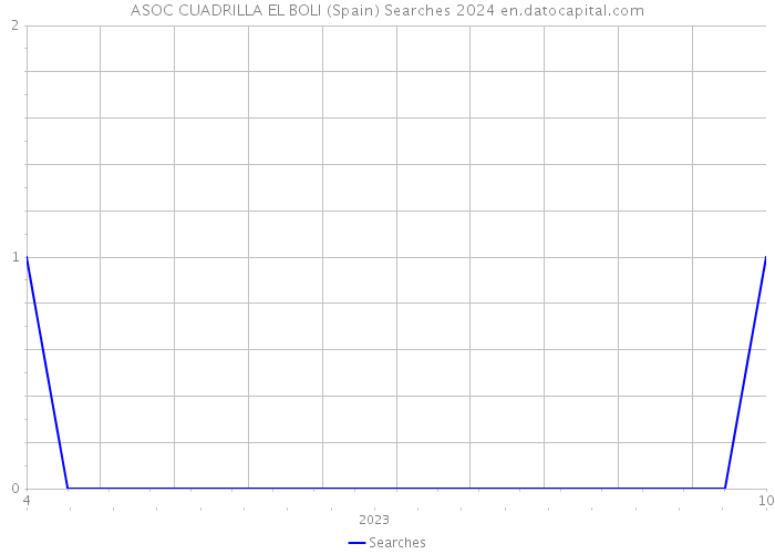ASOC CUADRILLA EL BOLI (Spain) Searches 2024 