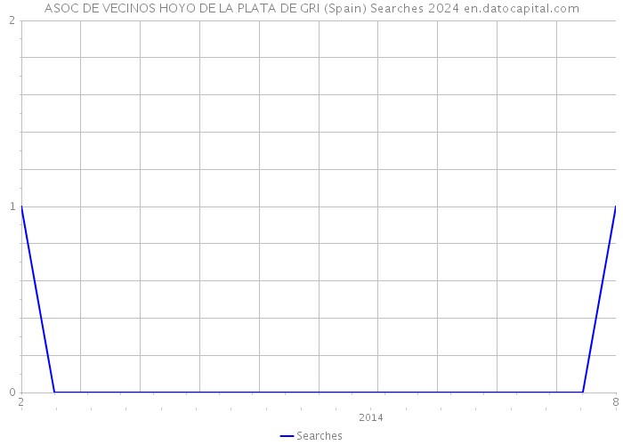 ASOC DE VECINOS HOYO DE LA PLATA DE GRI (Spain) Searches 2024 