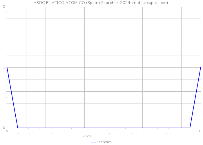 ASOC EL ATICO ATOMICO (Spain) Searches 2024 