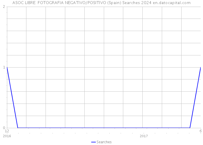 ASOC LIBRE FOTOGRAFIA NEGATIVO/POSITIVO (Spain) Searches 2024 