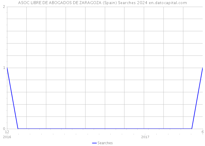 ASOC LIBRE DE ABOGADOS DE ZARAGOZA (Spain) Searches 2024 