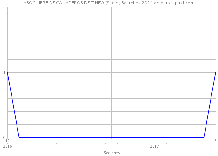 ASOC LIBRE DE GANADEROS DE TINEO (Spain) Searches 2024 