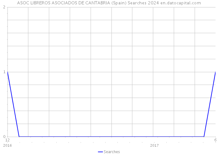 ASOC LIBREROS ASOCIADOS DE CANTABRIA (Spain) Searches 2024 