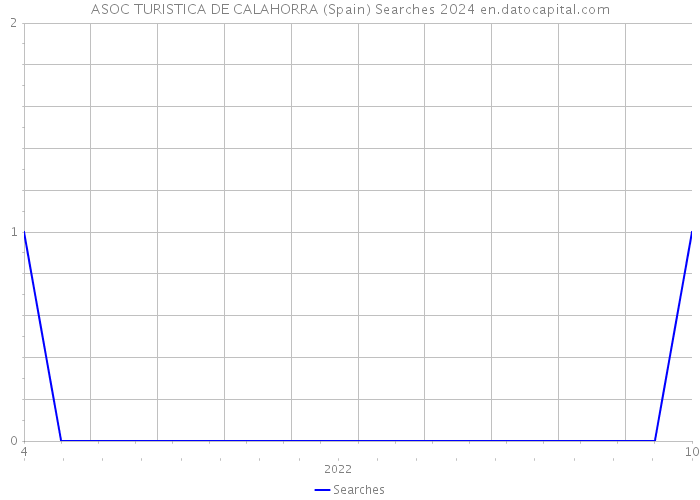 ASOC TURISTICA DE CALAHORRA (Spain) Searches 2024 