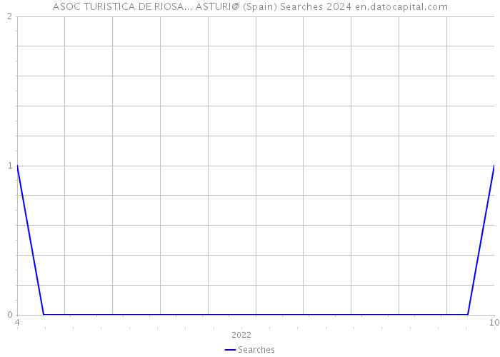 ASOC TURISTICA DE RIOSA... ASTURI@ (Spain) Searches 2024 