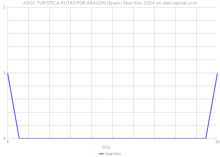 ASOC TURISTICA RUTAS POR ARAGON (Spain) Searches 2024 