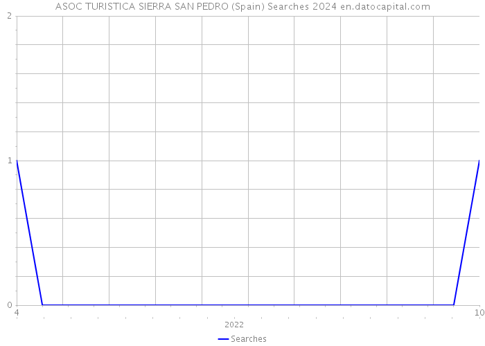 ASOC TURISTICA SIERRA SAN PEDRO (Spain) Searches 2024 