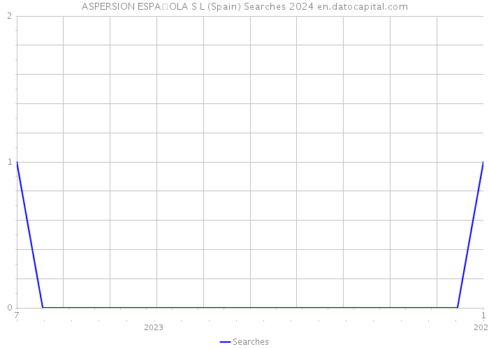 ASPERSION ESPA�OLA S L (Spain) Searches 2024 