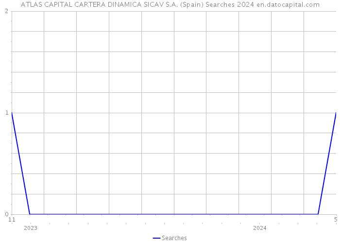 ATLAS CAPITAL CARTERA DINAMICA SICAV S.A. (Spain) Searches 2024 