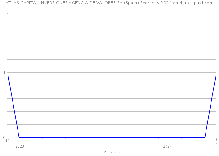 ATLAS CAPITAL INVERSIONES AGENCIA DE VALORES SA (Spain) Searches 2024 