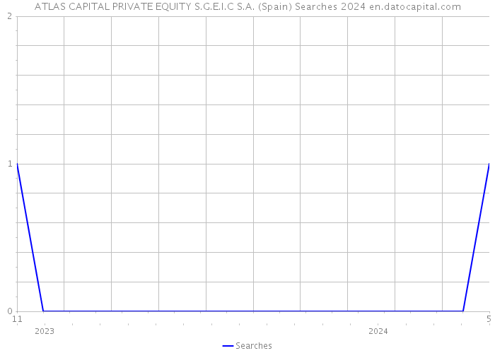 ATLAS CAPITAL PRIVATE EQUITY S.G.E.I.C S.A. (Spain) Searches 2024 