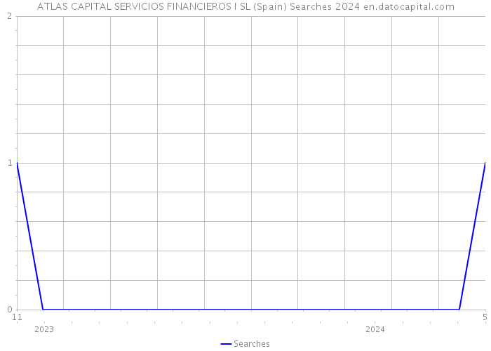 ATLAS CAPITAL SERVICIOS FINANCIEROS I SL (Spain) Searches 2024 