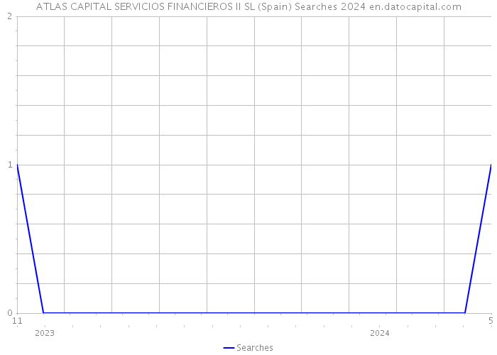 ATLAS CAPITAL SERVICIOS FINANCIEROS II SL (Spain) Searches 2024 