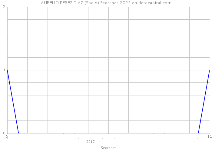 AURELIO PEREZ DIAZ (Spain) Searches 2024 