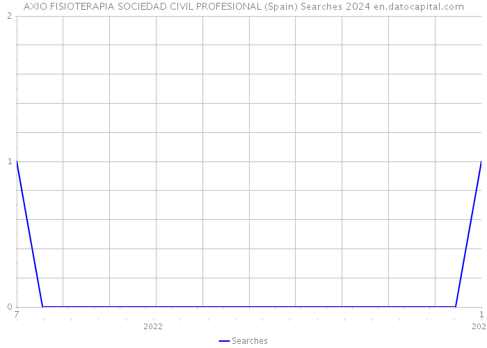 AXIO FISIOTERAPIA SOCIEDAD CIVIL PROFESIONAL (Spain) Searches 2024 