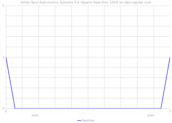 Amec Spie Automotive Systems S.A (Spain) Searches 2024 