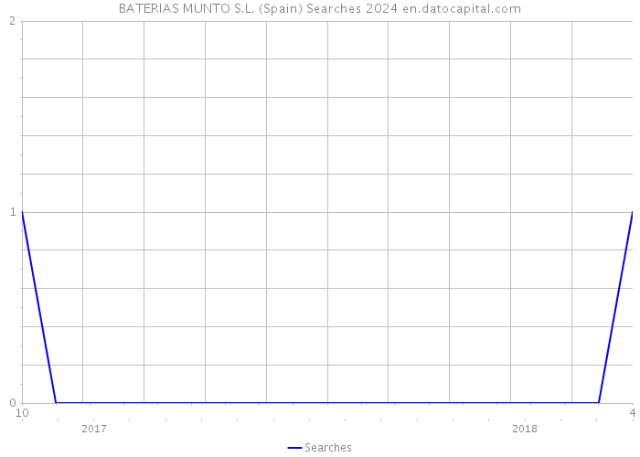 BATERIAS MUNTO S.L. (Spain) Searches 2024 