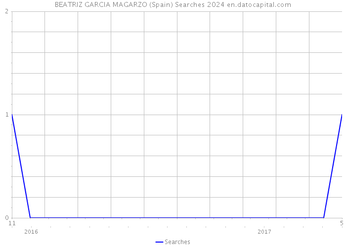 BEATRIZ GARCIA MAGARZO (Spain) Searches 2024 