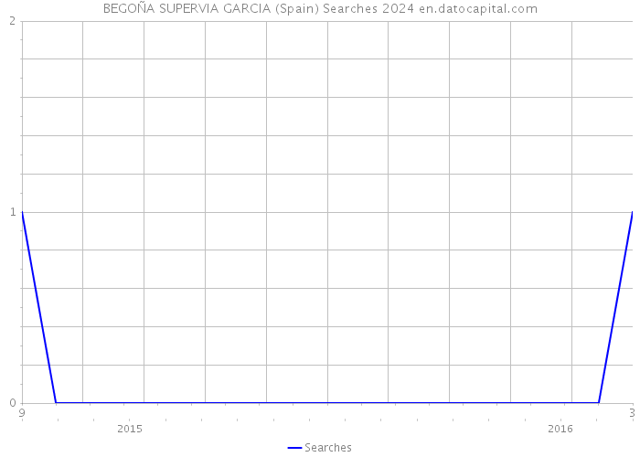 BEGOÑA SUPERVIA GARCIA (Spain) Searches 2024 