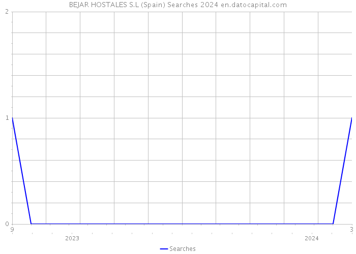 BEJAR HOSTALES S.L (Spain) Searches 2024 