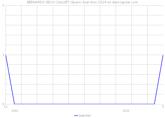BERNARDO SECO CAILLIET (Spain) Searches 2024 