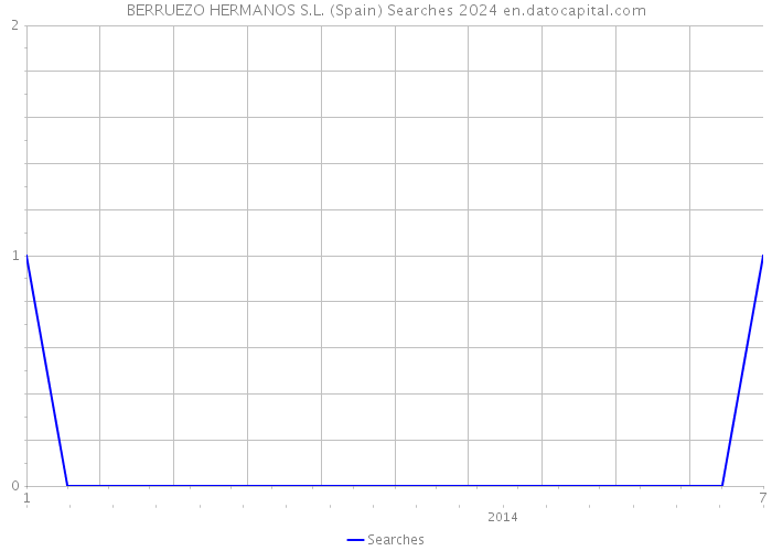 BERRUEZO HERMANOS S.L. (Spain) Searches 2024 