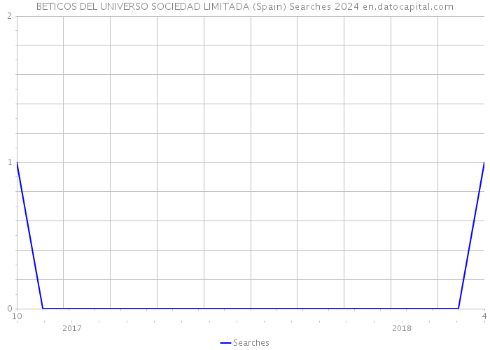 BETICOS DEL UNIVERSO SOCIEDAD LIMITADA (Spain) Searches 2024 